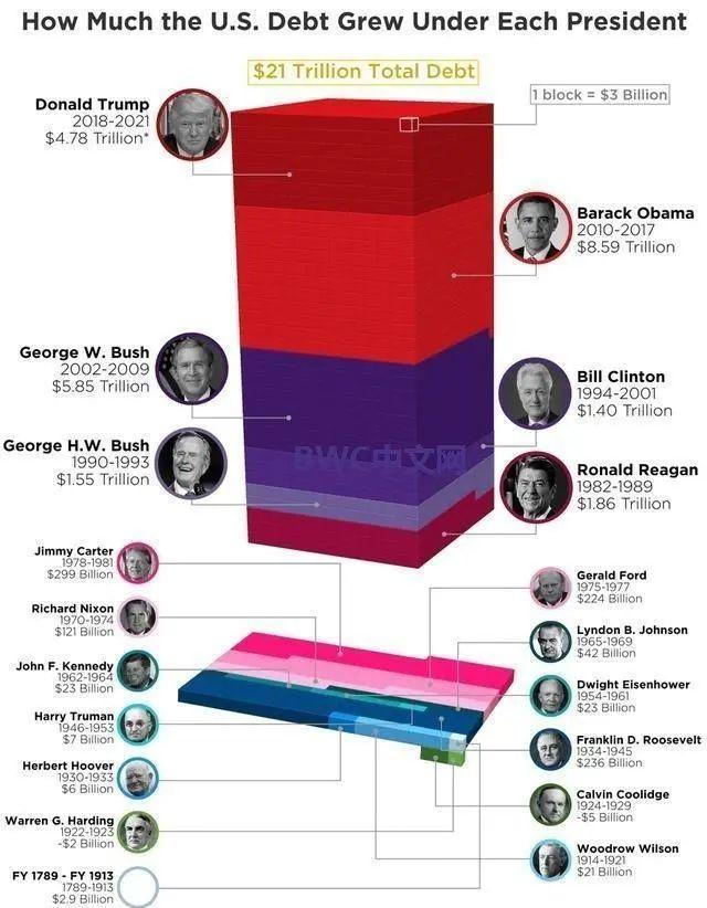 中国抛售4334亿美债,美媒:美国不可能如实偿还债务,或走向大萧条