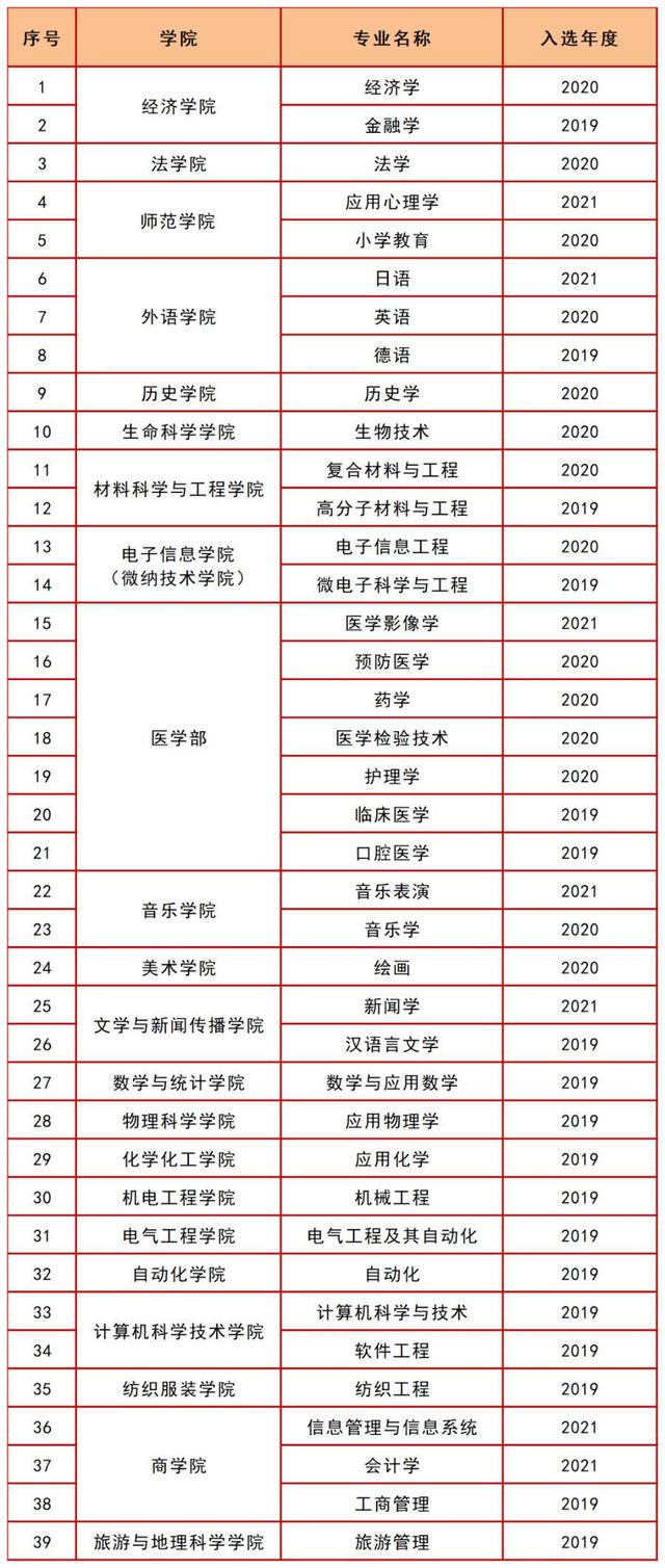 青岛大学新增22个国家级和省级一流本科专业建设点