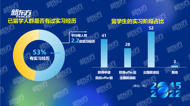 8年行业数据积累，新东方《2022中国留学白皮书》发布