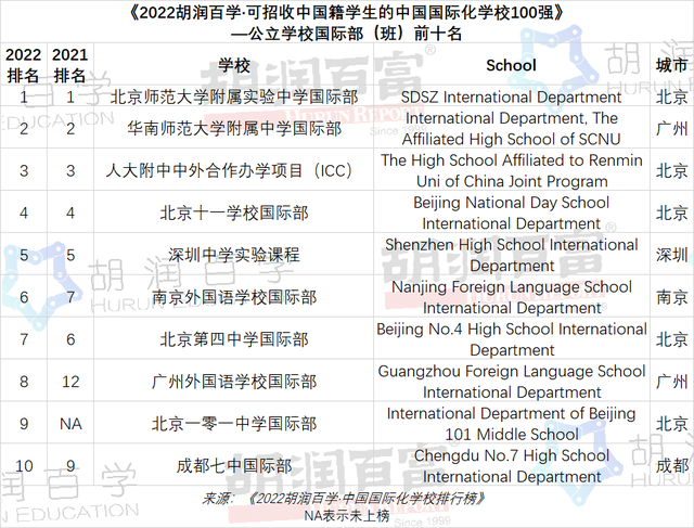 《2022胡润百学·中国百强国际学校》，广州18所学校上榜