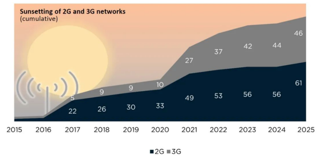 5G推动 我国2G/3G退网进程加速