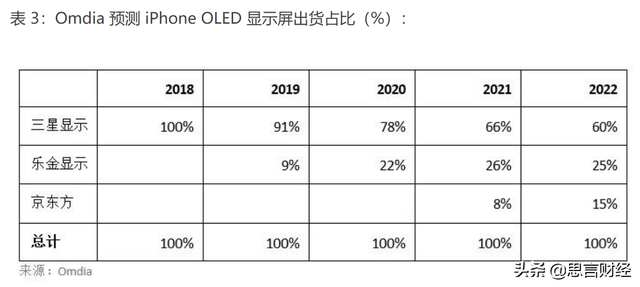 京东方科技集团，显示器件在五大应用领域市占率持续稳居全球第一