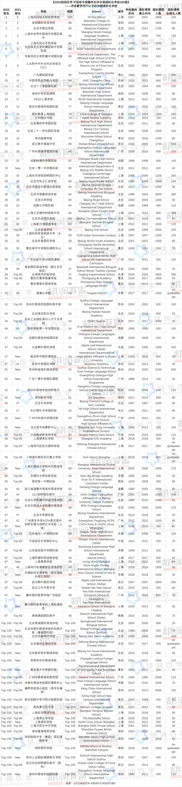 《2022胡润百学·中国百强国际学校》，广州18所学校上榜