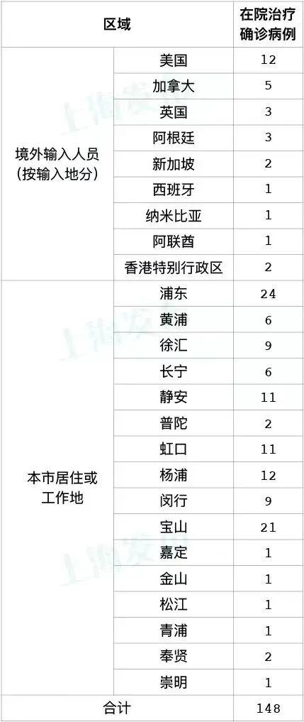 上海昨新增2+2，涉宝山嘉定；多区发告居民书