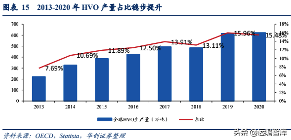 生物柴油——双碳背景下的高景气细分赛道