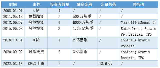 PropertyGuru：东南亚地产科技独角兽