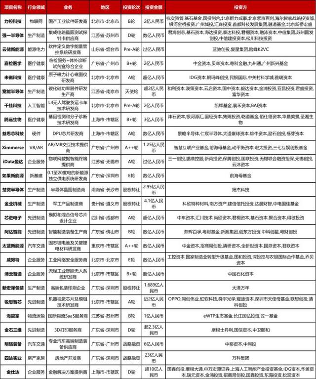 大型投资周报：数据云服务提供商Matillion获15亿美元战略融资