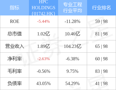 HPC HOLDINGS(01742.HK)发盈警，预计中期股东应占亏损约90万新加坡元，同比盈转亏