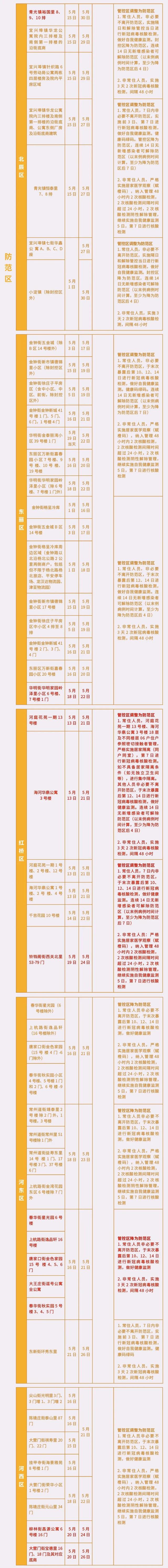 5月31日0时至24时 天津新增3例境外输入无症状感染者！去过外地这些地方要注意！天津更新排查管控范围（截至5.31晚8时）