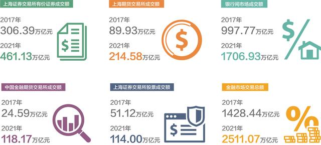 上海这五年丨综合实力跃上新台阶，全市生产总值连续突破3万亿元、4万亿元