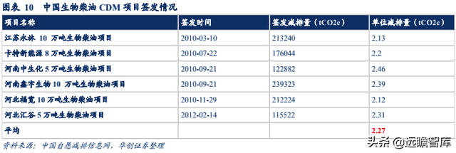 生物柴油——双碳背景下的高景气细分赛道