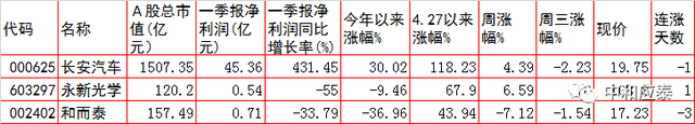 周四A股重要投资参考（6月23号）