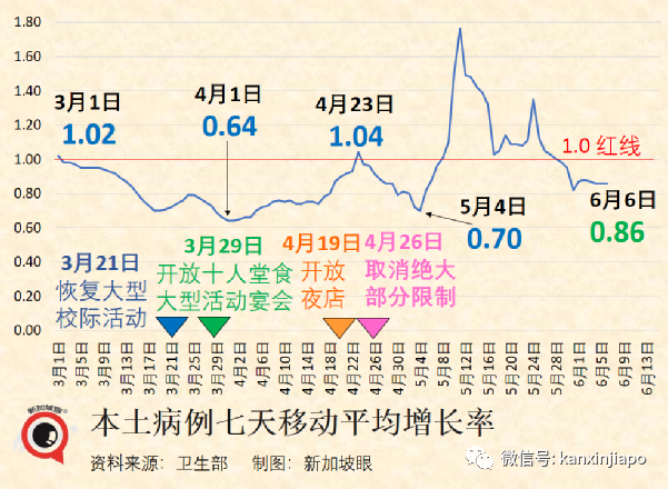 首例猴痘与艾滋病共感染，与性传播有关；新加坡确诊病例破132万