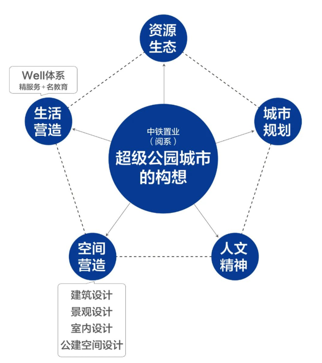 贵阳中铁阅花溪 超级公园城市的创想与实践