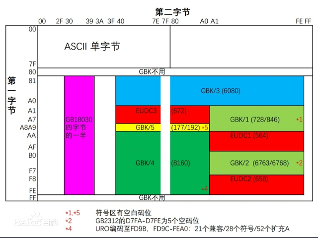 常用的字符编码与那些特殊的字符