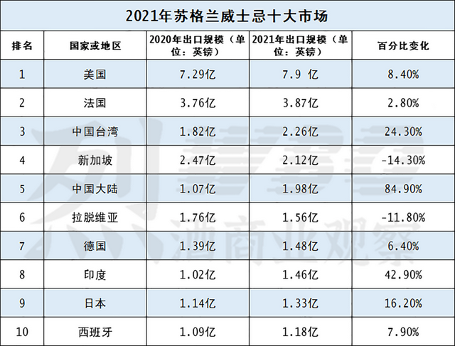 苏格兰威士忌全球10大市场盘点：中国挤进前5