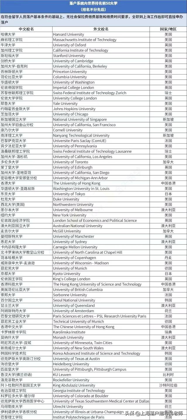 上海留学生落户-官方认定世界排名前50名及100名院校名单公布啦