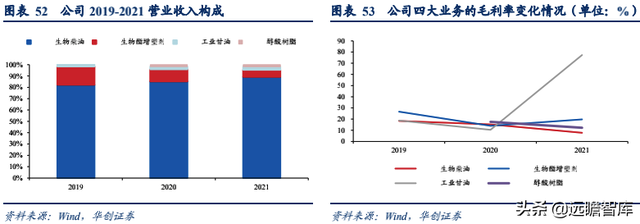 生物柴油——双碳背景下的高景气细分赛道