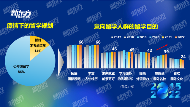 8年行业数据积累，新东方《2022中国留学白皮书》发布