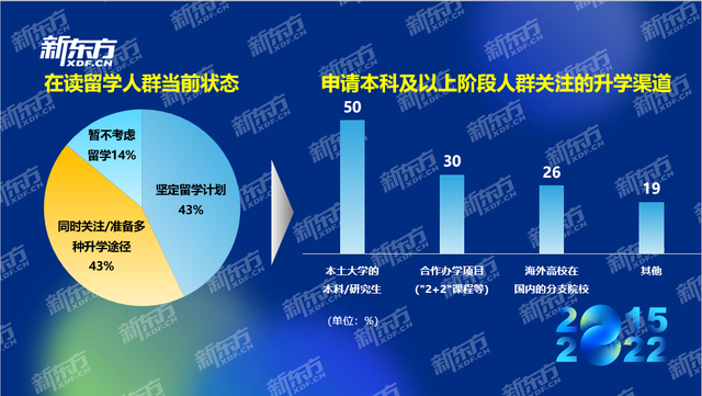 8年行业数据积累，新东方《2022中国留学白皮书》发布