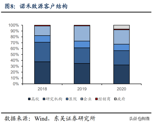 诺禾致源研究报告：全球科研测序龙头企业，疫情后有望重回高增长