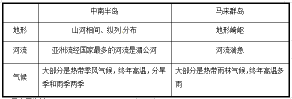 会考地理 专题09 东南亚和印度