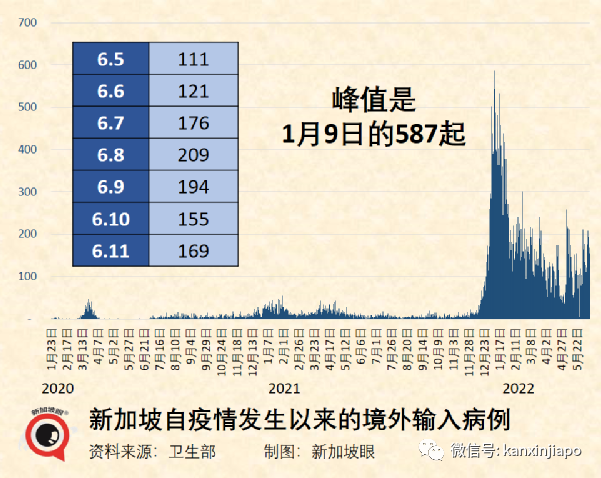 今增2526｜新加坡冠病病死率再次下降；台湾地区入境隔离改为3+4；赴美不再需要阴性证明