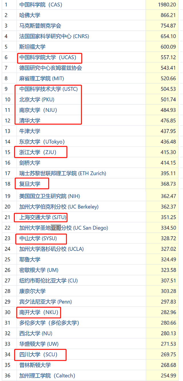 日本自然指数全球第5、韩国第7，印度第11、越南第44，那中美呢？