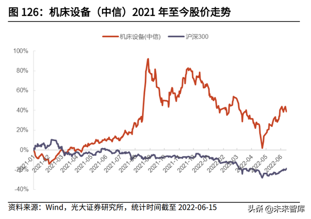 机械行业深度研究及2022年中期策略：稳增长下的边际改善