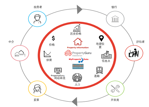 PropertyGuru：东南亚地产科技独角兽