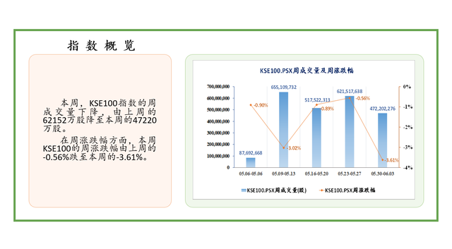 中经资料：巴基斯坦证券市场一周回顾（2022.05.30-06.03）
