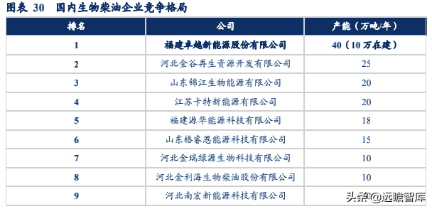 生物柴油——双碳背景下的高景气细分赛道