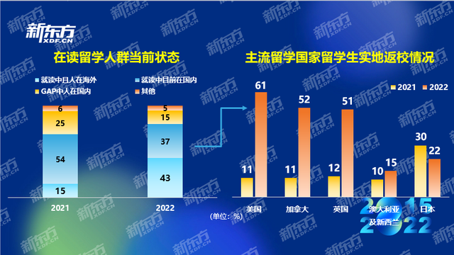 8年行业数据积累，新东方《2022中国留学白皮书》发布