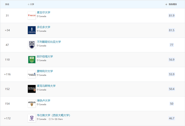 2023年QS大学排名震撼出炉！加拿大3所院校进入QS TOP 100 