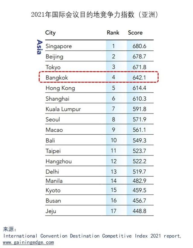 泰国凭什么成为全球公司机构趋之若鹜的会展目的地？