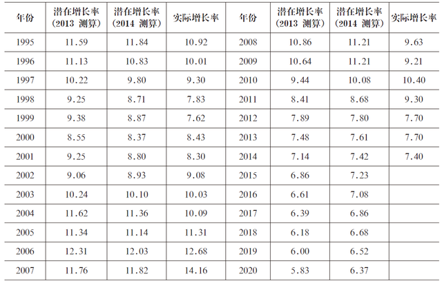 以潜在增长率确定中国经济增长速度目标