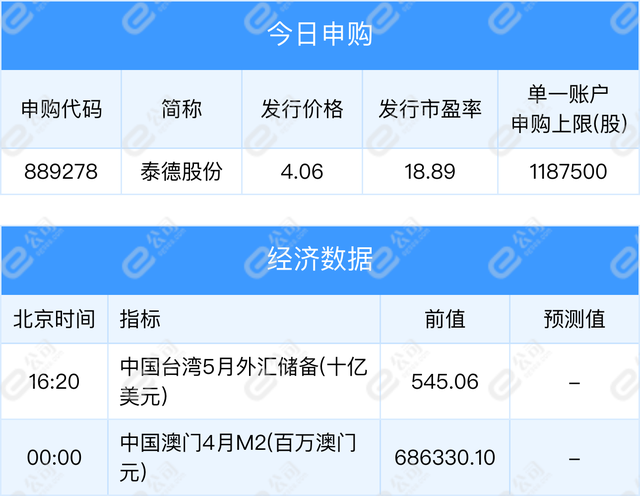 「早知道」神舟十四号载人飞船发射取得圆满成功；北京：大力促进汽车等大宗消费