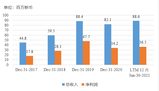 PropertyGuru：东南亚地产科技独角兽