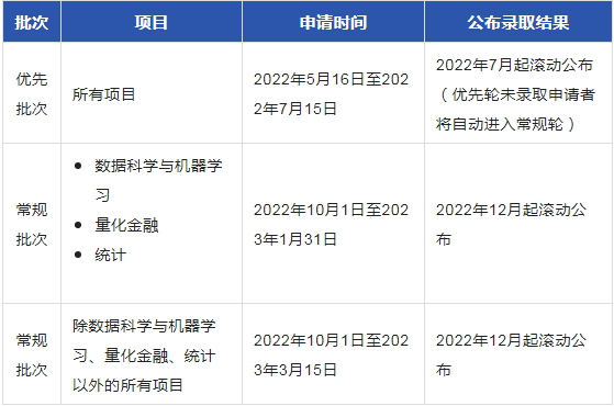 QS亚洲排名第一的新加坡国立大学理学院2023提前批开放申请啦