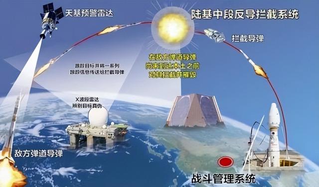 CNMD！中国陆基中段反导拦截试验成功，意义超过003航母？