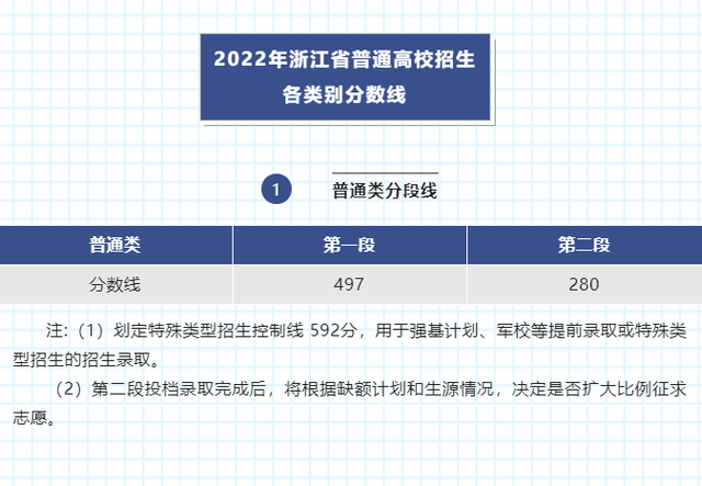 重磅！刚刚，2022年浙江省高考分数线正式公布