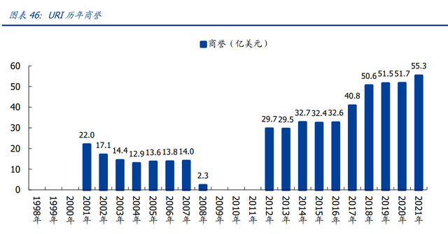 建筑装饰行业专题：深度复盘URI股价百倍之路，寻找中国租赁巨头