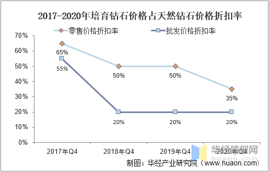 全球培育钻石行业发展历程、上下游产业链分析及发展趋势