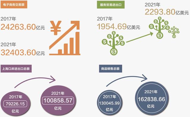 上海这五年丨综合实力跃上新台阶，全市生产总值连续突破3万亿元、4万亿元