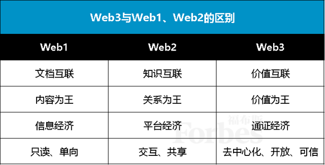 当我们在谈Web3时，其实谈的是什么？