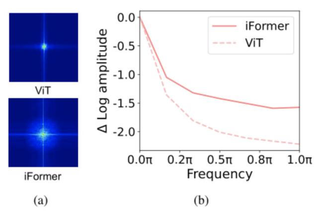 SAIL&新加坡国立大学提出iFormer：Inception Transformer混合架构