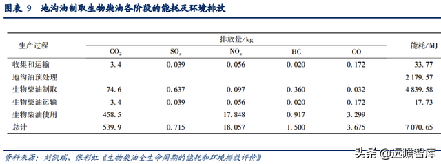 生物柴油——双碳背景下的高景气细分赛道