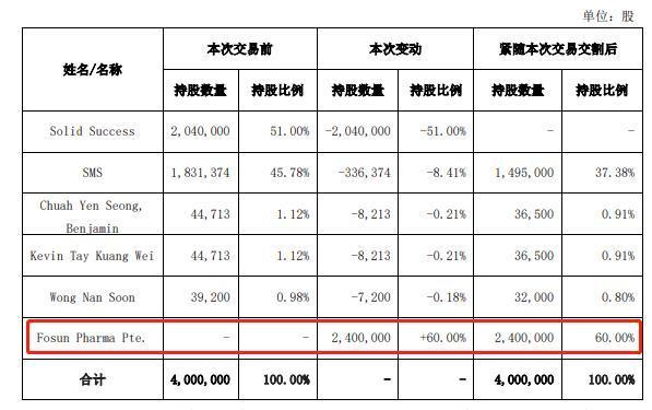 为拓展东南亚地区业务，复星医药拟以不超2.18亿新币收购新加坡私立肿瘤专科医疗中心OncoCare60%股权