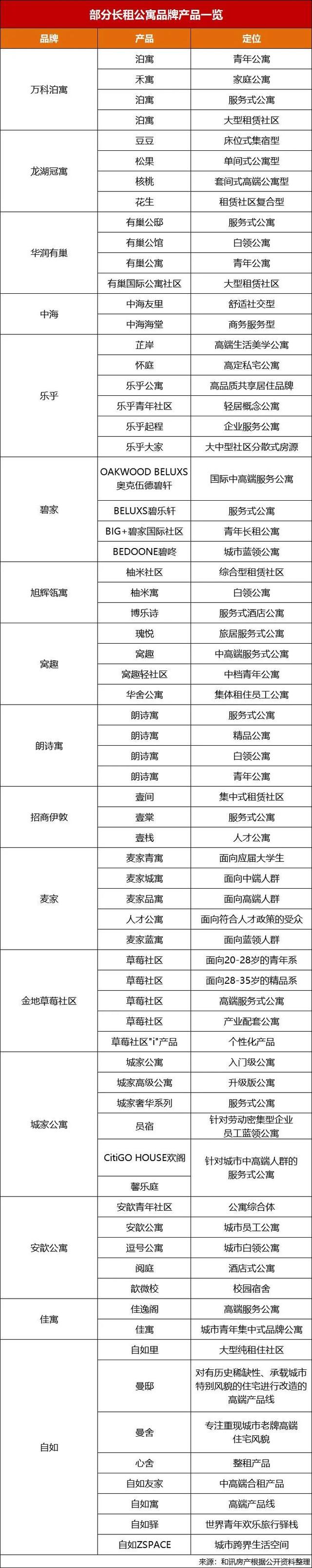 租赁社区成倍增长：为何越来越多长租企业多条腿走路？｜探索者·深度观察①