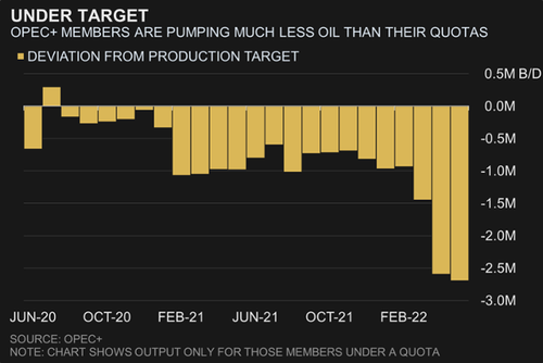 OPEC+批准8月增产计划，下一步行动悬而未决